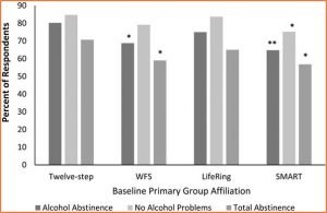 Bar graph showing bivariate associations between baseline primary group affiliation and 12-month outcomes