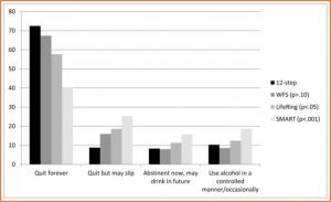 Bar Graph showing percentage endorsing each alcohol goal by primary group in the PAL sample
