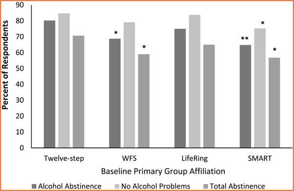 Graph comparing abstinence levels