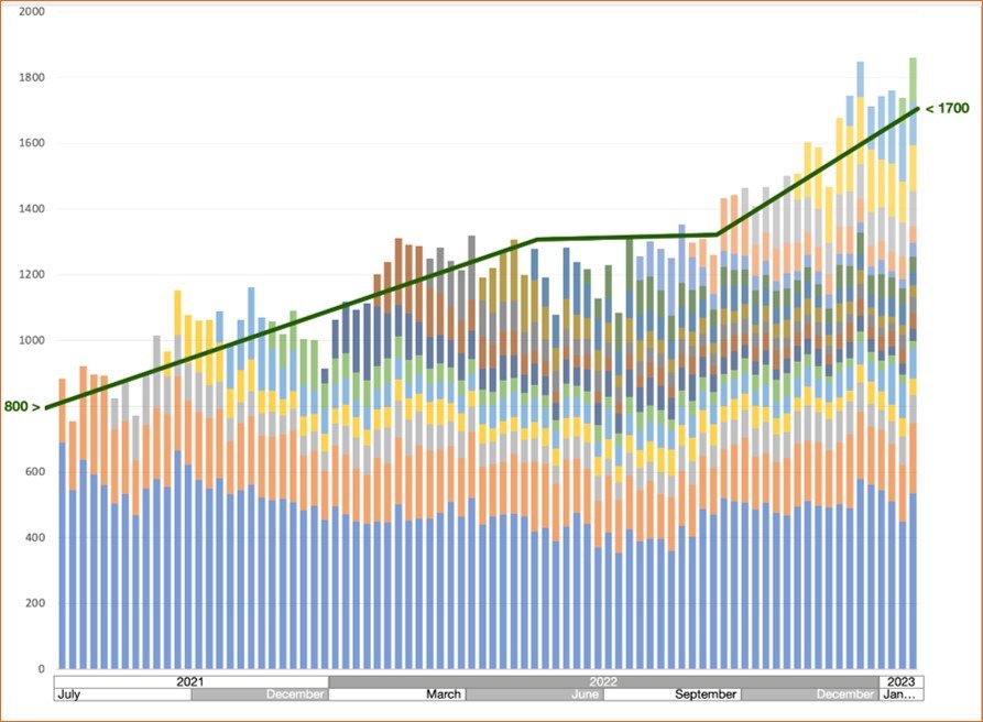 LifeRing online meeting participants predicted to hit 2k in 2023Q1 image of graph showing LifeRing online recovery meeting growh