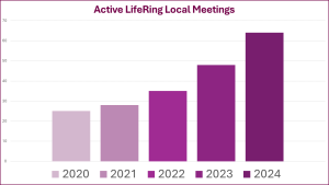 graph of increase in lifering in-person recovery meetings
