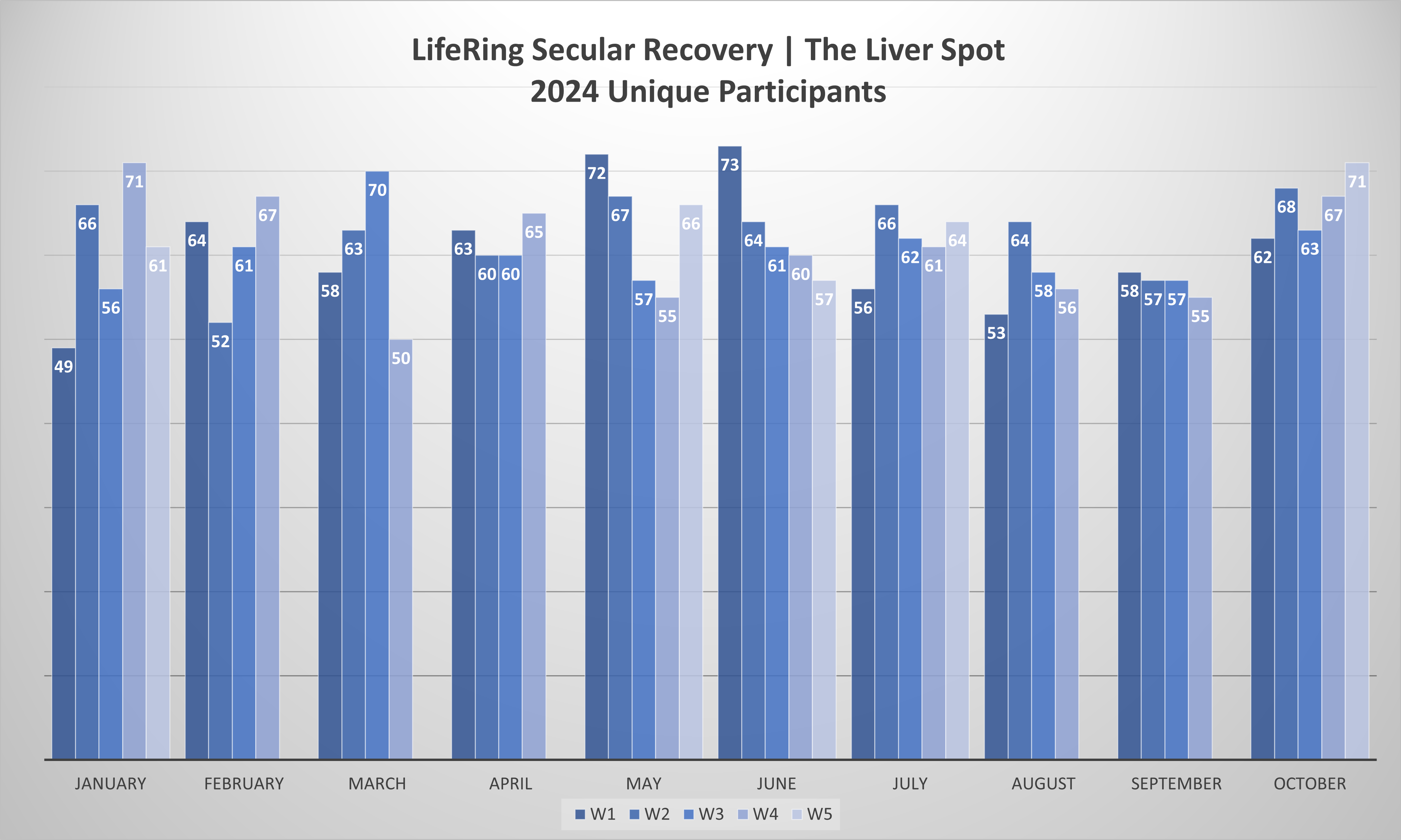 Graph showing LifeRing meeting participation during The Liver Spot