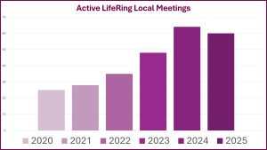 Graph of LifeRing Local Meetings by year